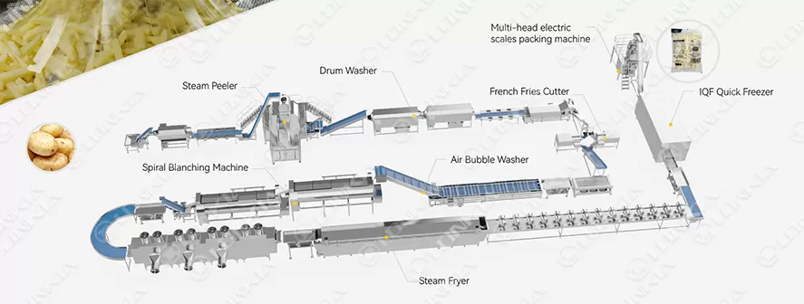 Frozen French Fries Processing Line Flow Chart