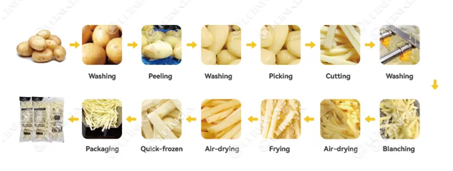 Frozen French Fries Processing Line Flow Chart