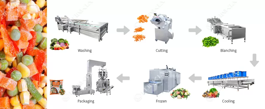 Frozen Vegetable Processing Line Flow Chart